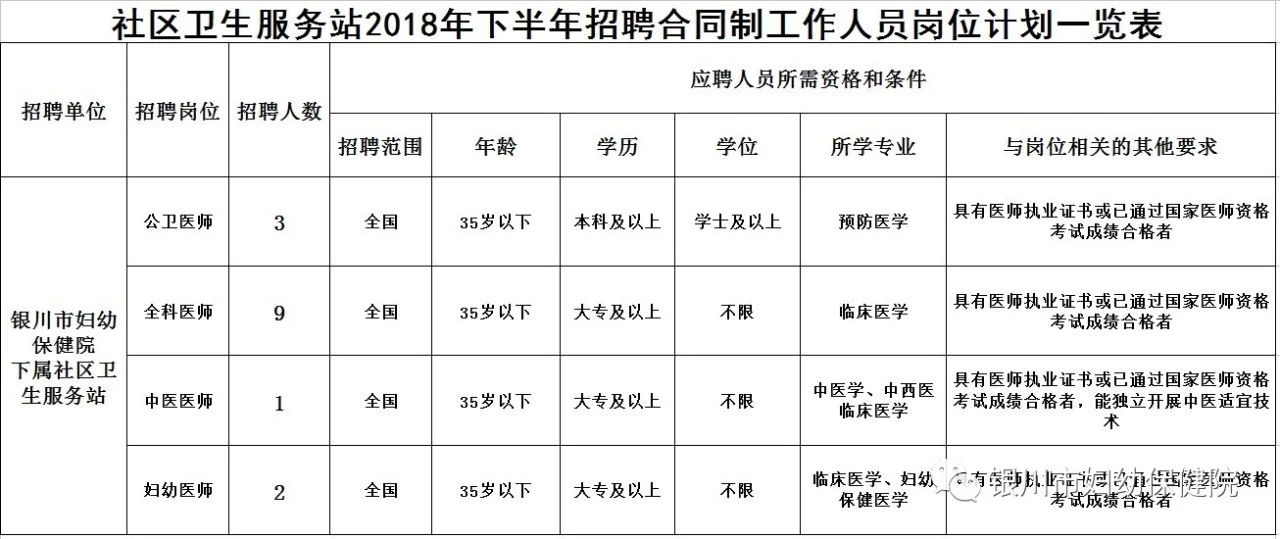 社区卫生服务中心(站)2018年招聘合同制工作人员岗位计划一览表.jpg